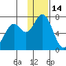 Amak Island tide chart for Sunday, December 14, 2025