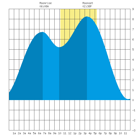Amak Island tide chart for Monday, December 15, 2025