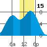 Amak Island tide chart for Monday, December 15, 2025