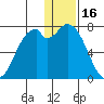 Amak Island tide chart for Tuesday, December 16, 2025