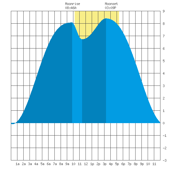 Amak Island tide chart for Wednesday, December 17, 2025