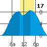 Amak Island tide chart for Wednesday, December 17, 2025