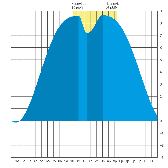 Amak Island tide chart for Thursday, December 18, 2025