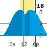 Amak Island tide chart for Thursday, December 18, 2025