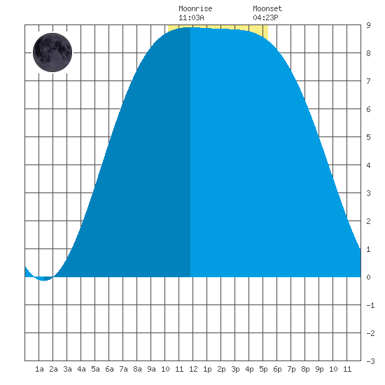 Amak Island tide chart for Friday, December 19, 2025