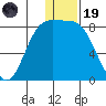 Amak Island tide chart for Friday, December 19, 2025