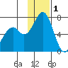 Amak Island tide chart for Monday, December 1, 2025