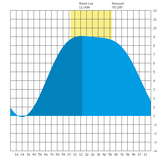 Amak Island tide chart for Saturday, December 20, 2025