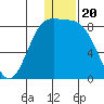 Amak Island tide chart for Saturday, December 20, 2025