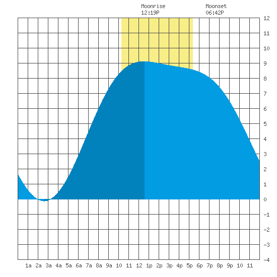 Amak Island tide chart for Sunday, December 21, 2025
