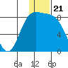 Amak Island tide chart for Sunday, December 21, 2025