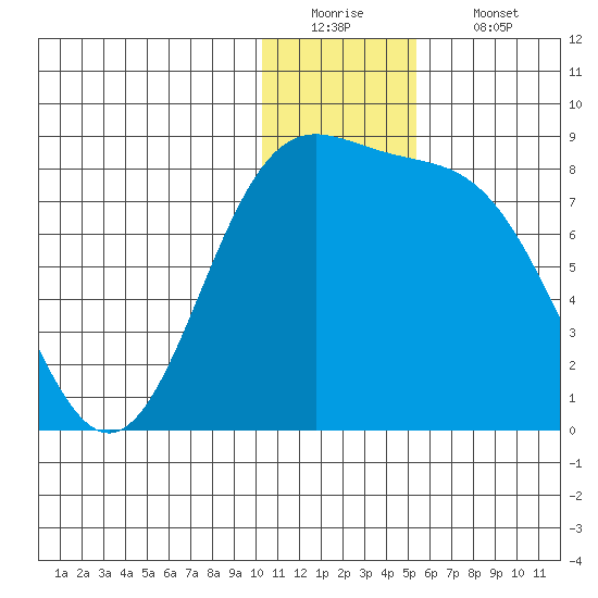 Amak Island tide chart for Monday, December 22, 2025