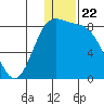Amak Island tide chart for Monday, December 22, 2025