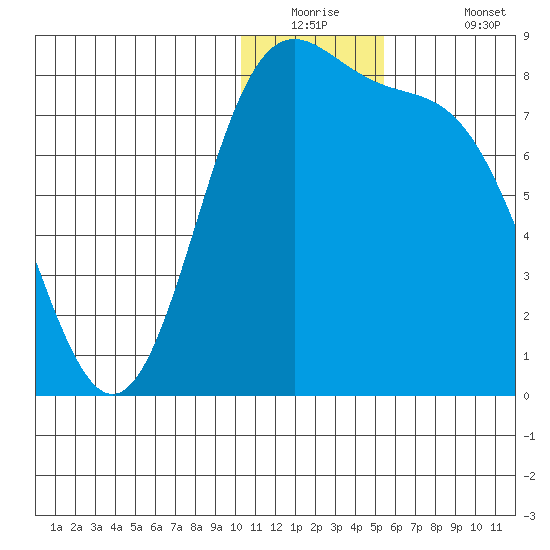 Amak Island tide chart for Tuesday, December 23, 2025
