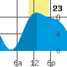 Amak Island tide chart for Tuesday, December 23, 2025