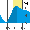 Amak Island tide chart for Wednesday, December 24, 2025