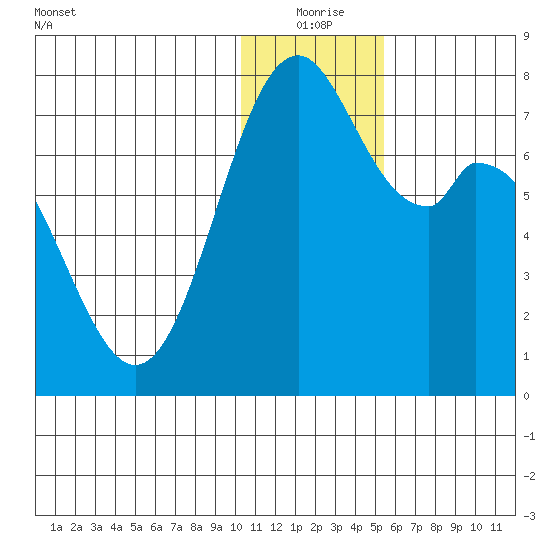 Amak Island tide chart for Thursday, December 25, 2025
