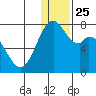 Amak Island tide chart for Thursday, December 25, 2025