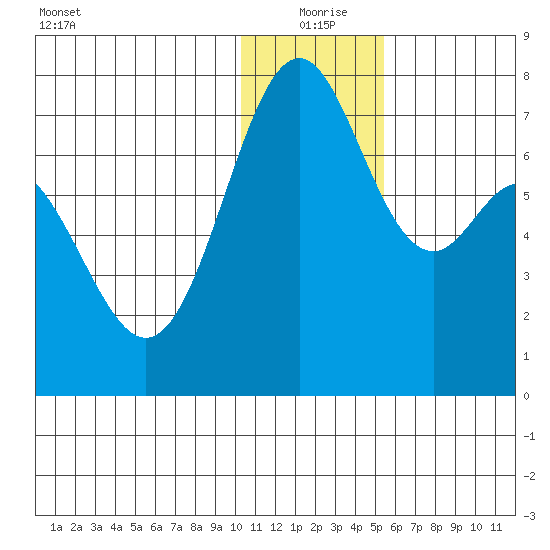 Amak Island tide chart for Friday, December 26, 2025