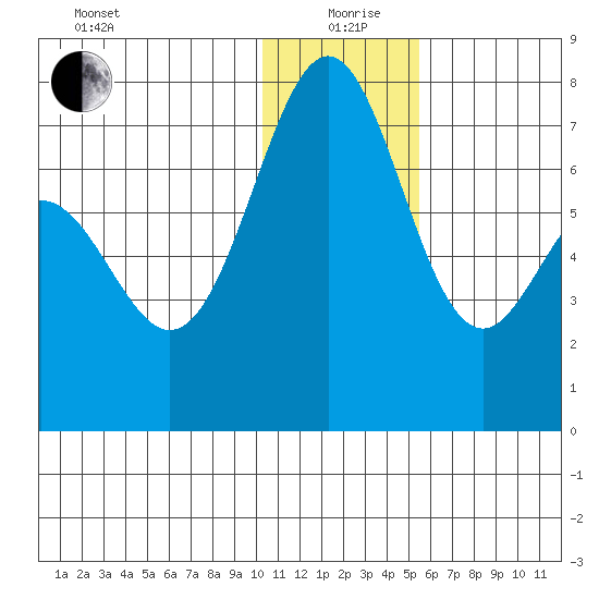 Amak Island tide chart for Saturday, December 27, 2025
