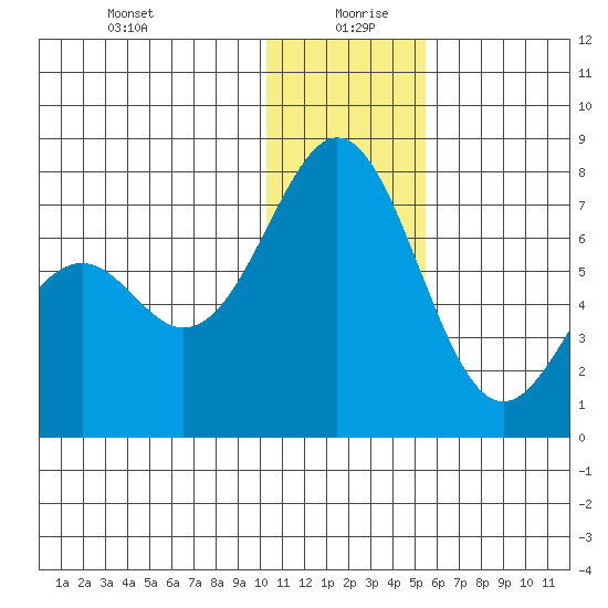 Amak Island tide chart for Sunday, December 28, 2025