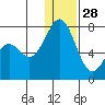 Amak Island tide chart for Sunday, December 28, 2025