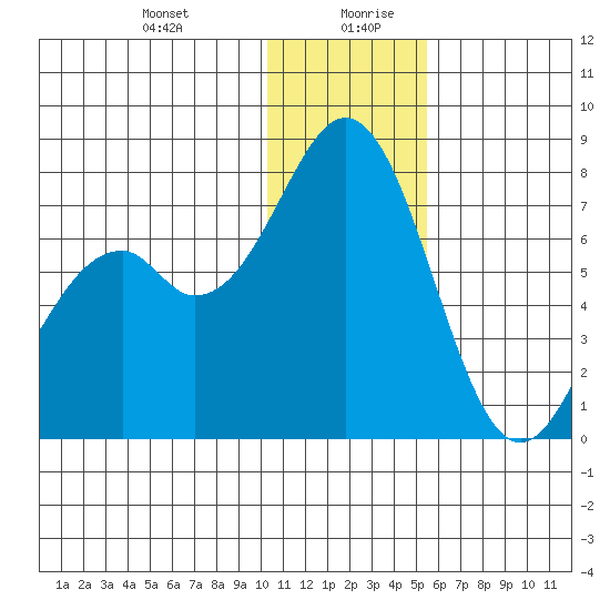 Amak Island tide chart for Monday, December 29, 2025