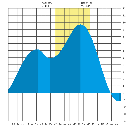 Amak Island tide chart for Tuesday, December 2, 2025
