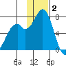 Amak Island tide chart for Tuesday, December 2, 2025