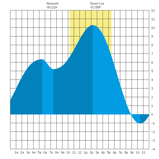 Amak Island tide chart for Tuesday, December 30, 2025