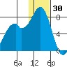 Amak Island tide chart for Tuesday, December 30, 2025
