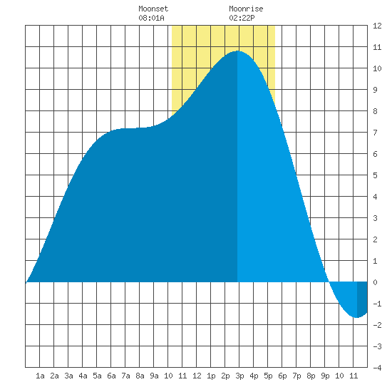 Amak Island tide chart for Wednesday, December 31, 2025