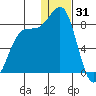 Amak Island tide chart for Wednesday, December 31, 2025