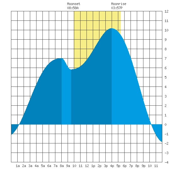 Amak Island tide chart for Wednesday, December 3, 2025