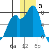 Amak Island tide chart for Wednesday, December 3, 2025