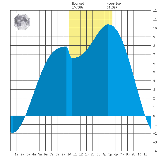 Amak Island tide chart for Thursday, December 4, 2025