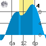 Amak Island tide chart for Thursday, December 4, 2025
