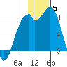 Amak Island tide chart for Friday, December 5, 2025