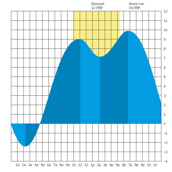 Amak Island tide chart for Saturday, December 6, 2025