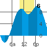 Amak Island tide chart for Saturday, December 6, 2025