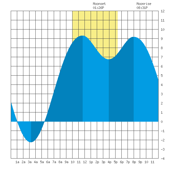 Amak Island tide chart for Sunday, December 7, 2025