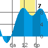Amak Island tide chart for Sunday, December 7, 2025