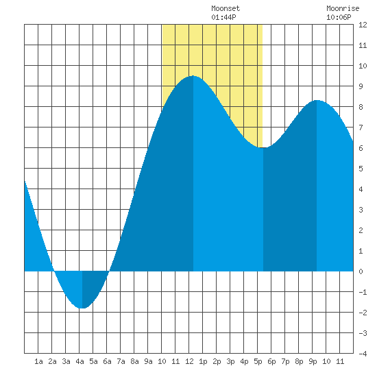 Amak Island tide chart for Monday, December 8, 2025