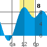 Amak Island tide chart for Monday, December 8, 2025