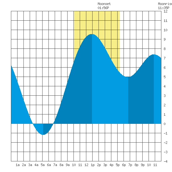 Amak Island tide chart for Tuesday, December 9, 2025