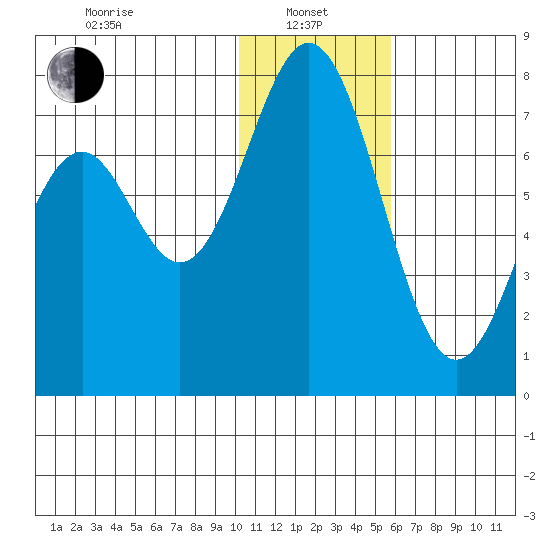 Amak Island tide chart for Saturday, January 10, 2026