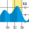 Amak Island tide chart for Sunday, January 11, 2026