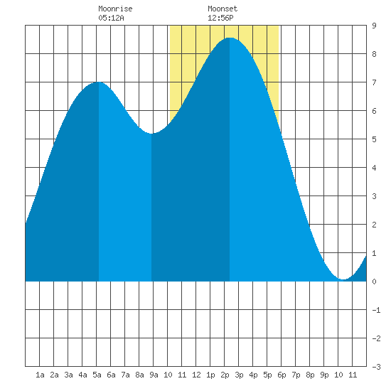 Amak Island tide chart for Monday, January 12, 2026