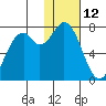 Amak Island tide chart for Monday, January 12, 2026