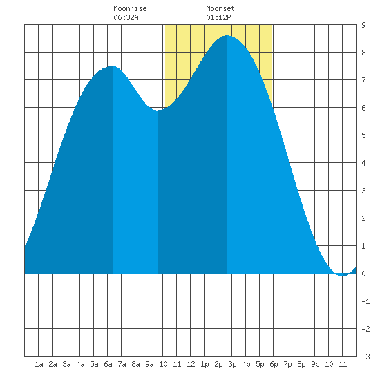 Amak Island tide chart for Tuesday, January 13, 2026